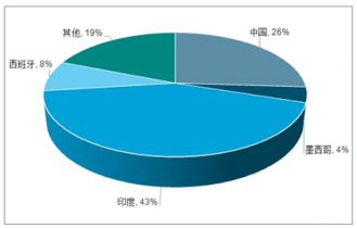 2022-2028年中國干辣椒行業深度調研與行業競爭對手分析